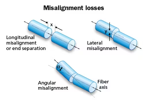 fiber misalignment