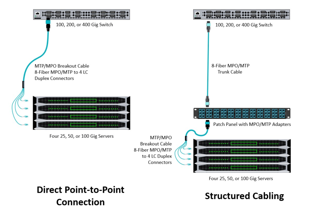 MTPMPO Harness Breakout Fiber Patch Cord
