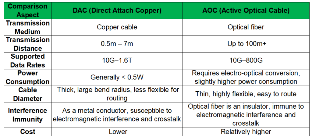 Differences between DAC and AOC Cable