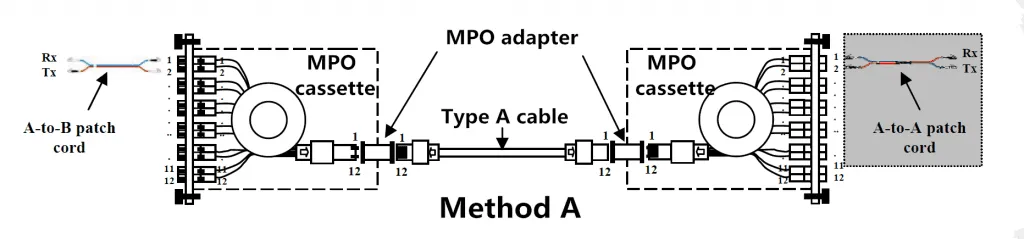 mtp fiber method A