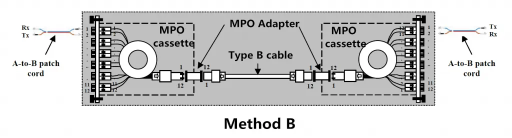mtp fiber method B