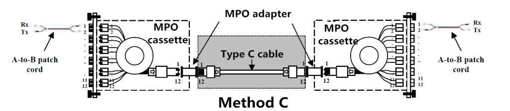 mtp fiber method C