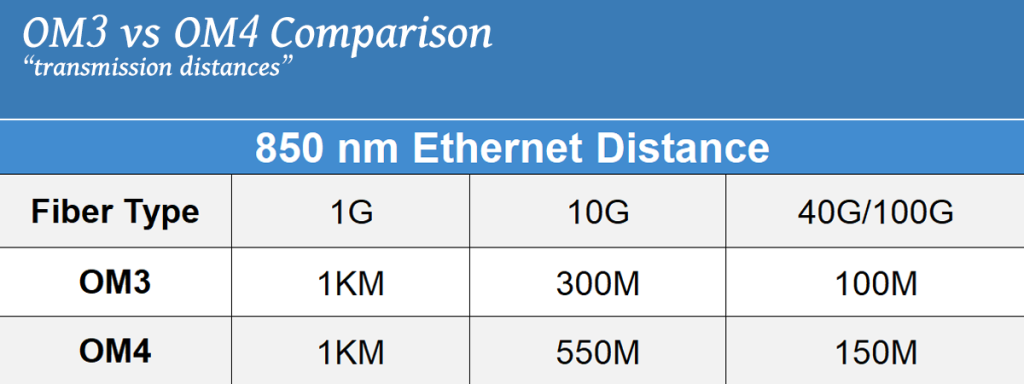 OM3 and OM4 fiber patchcords